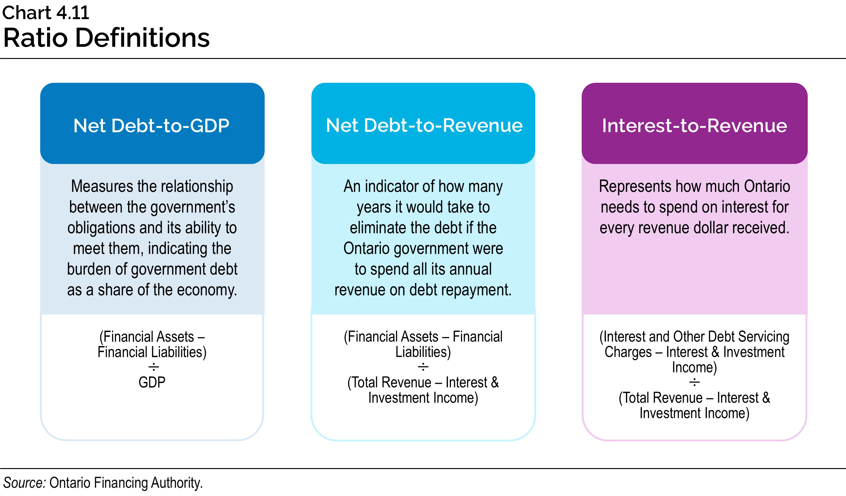 Chart 4.11: Ratio Definitions
