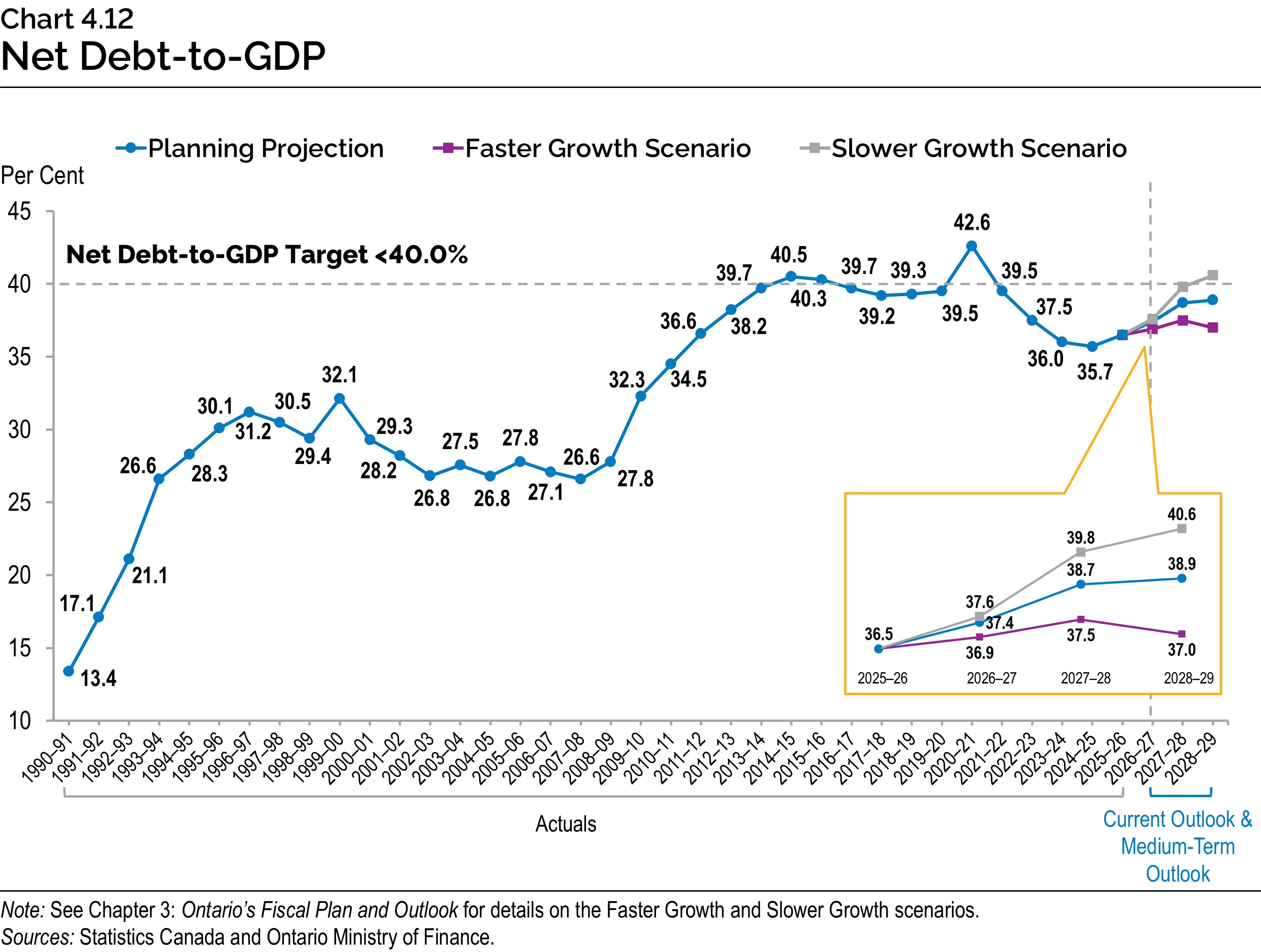 Chart 4.12: Net Debt-to-GDP