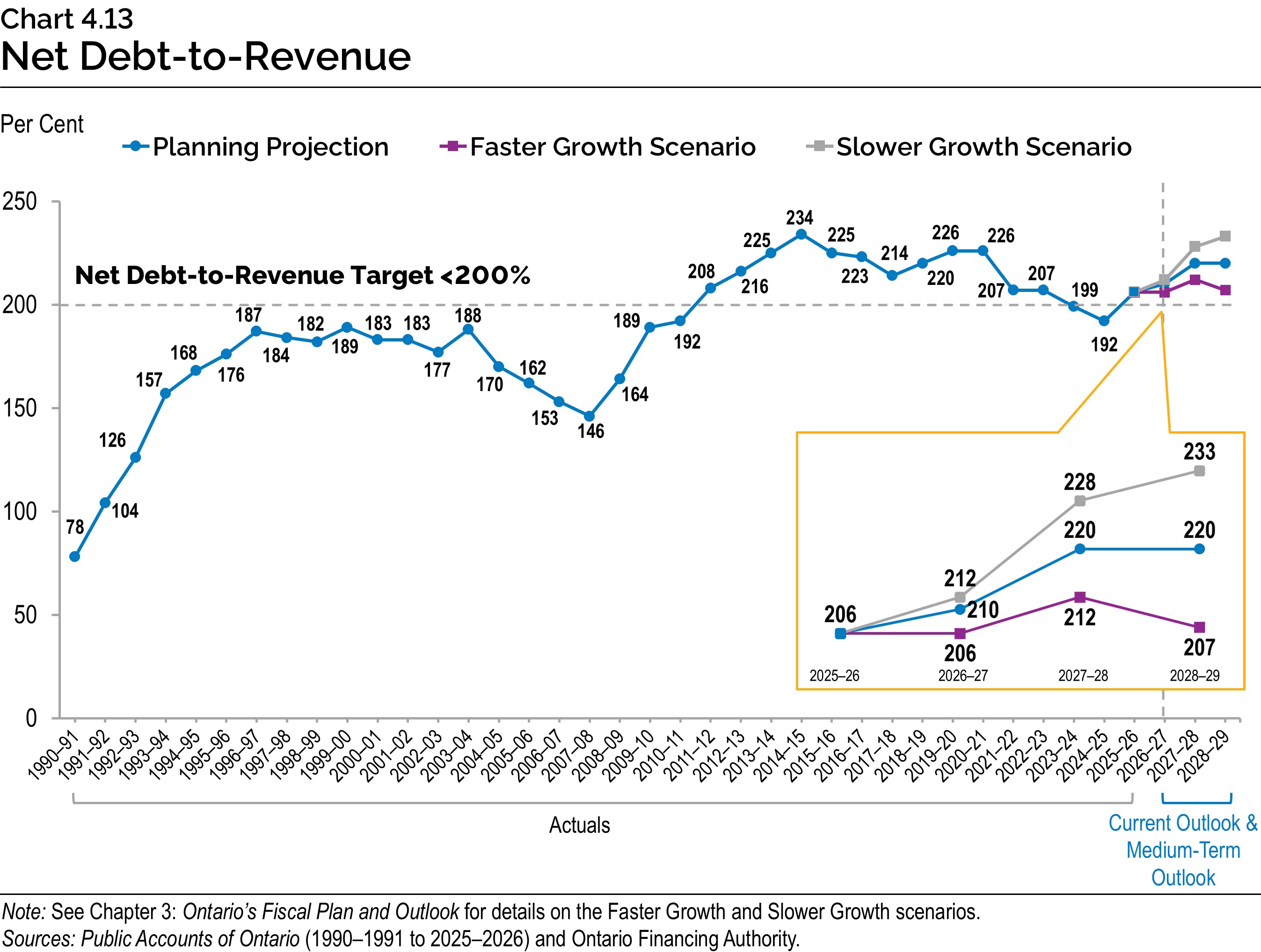 Chart 4.13: Net Debt-to-Revenue