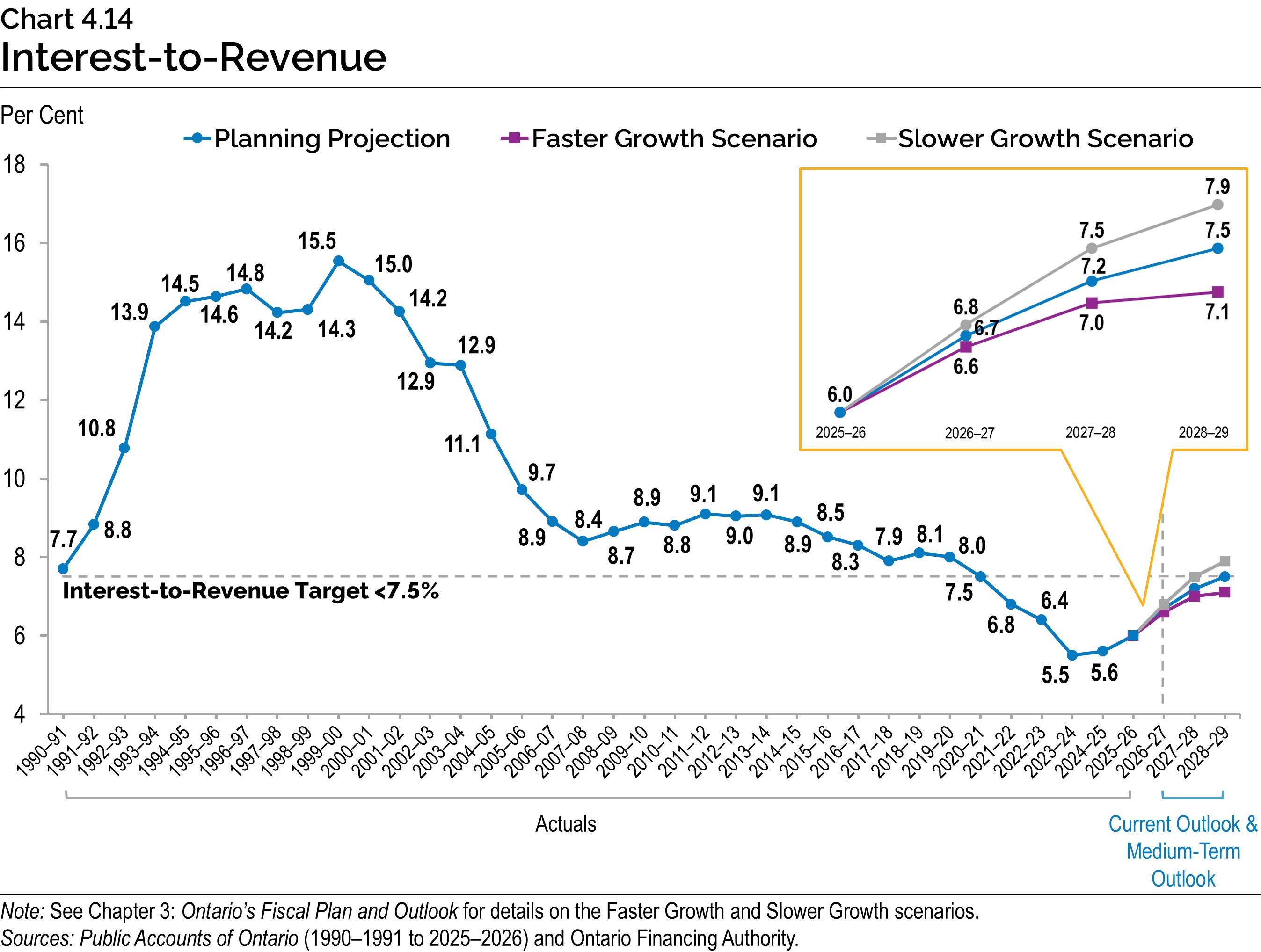 Chart 4.14: Interest-to-Revenue
