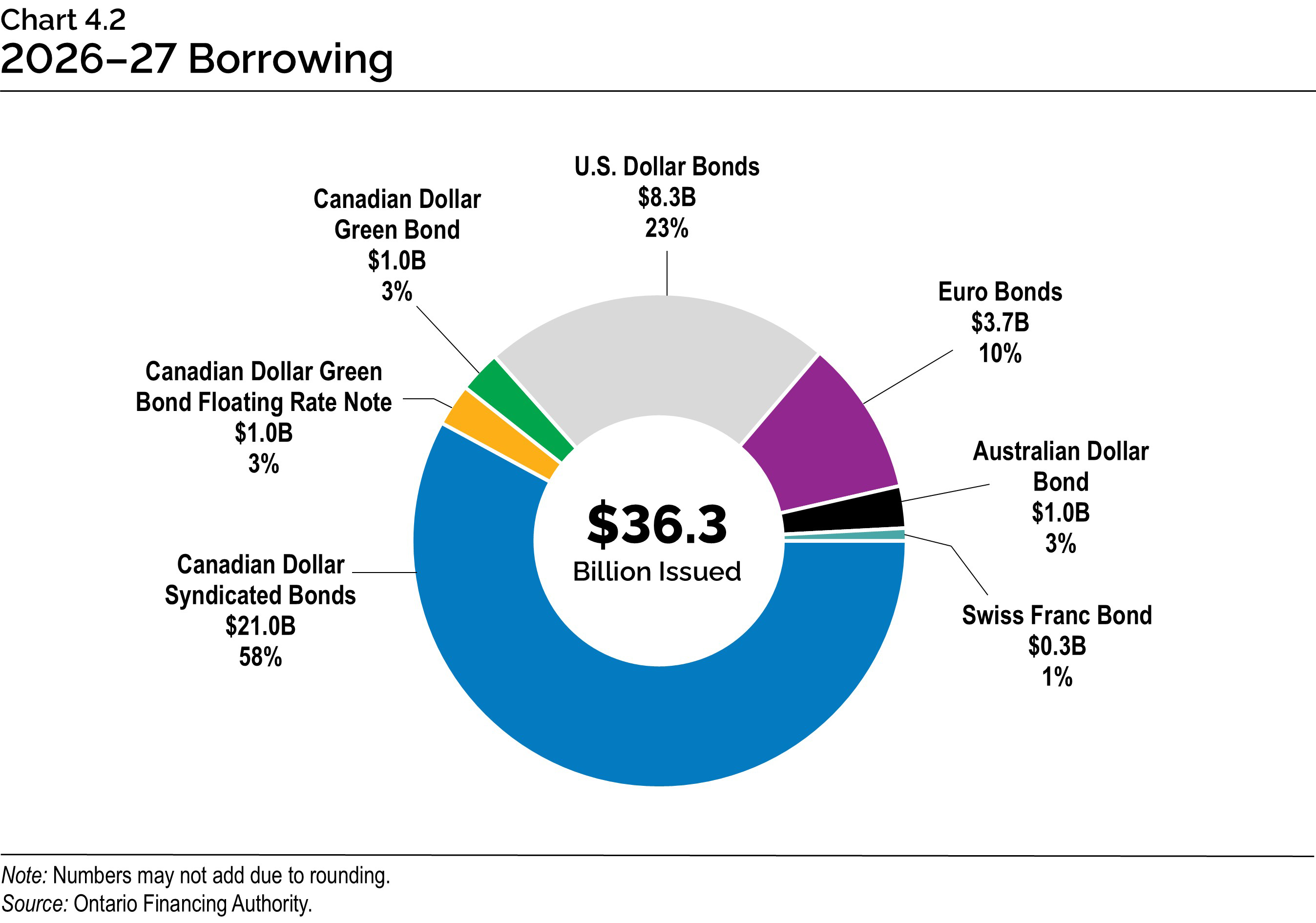 Chart 4.2: 2026–27 Borrowing