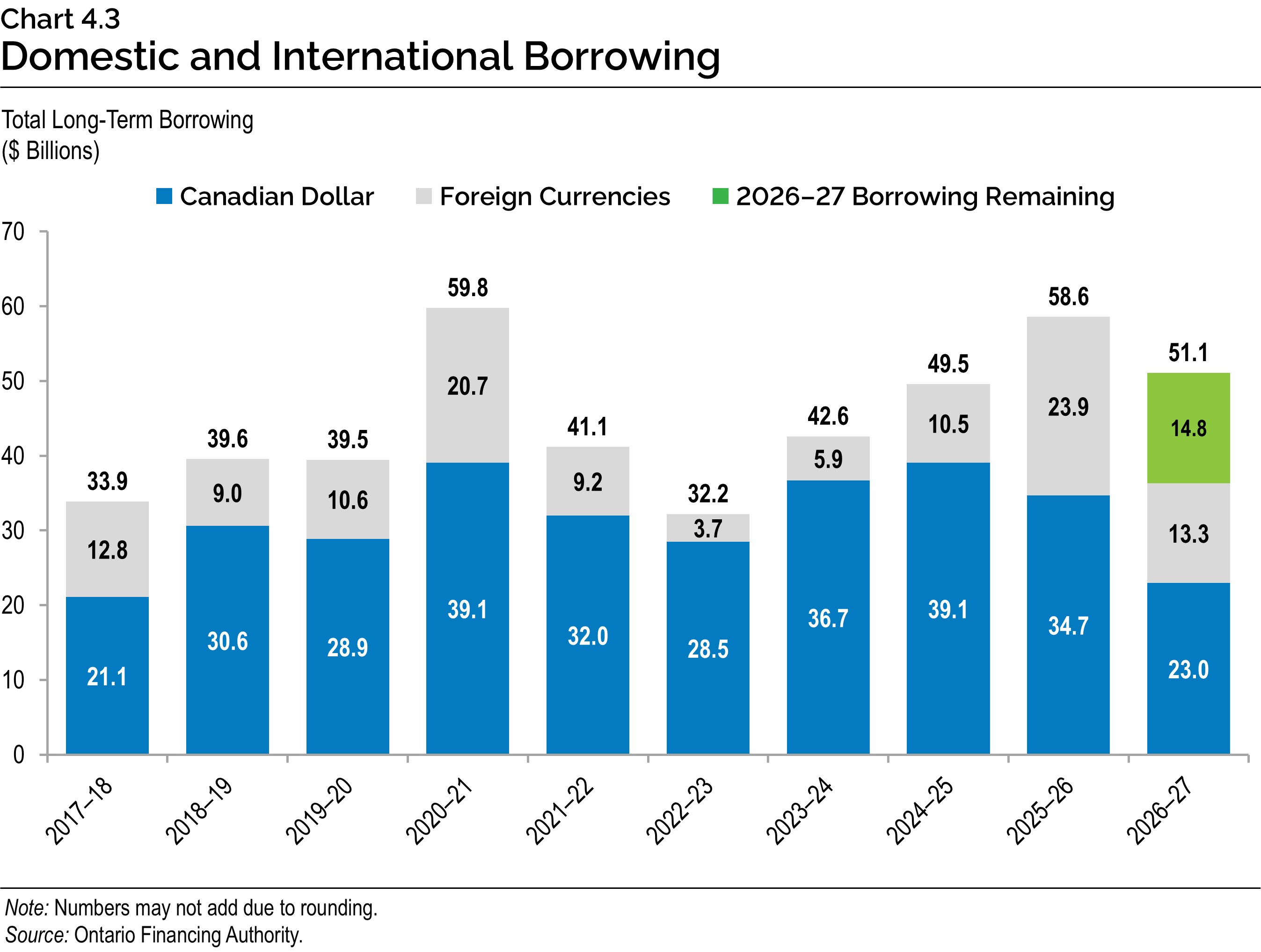 Chart 4.3: Domestic and International Borrowing
