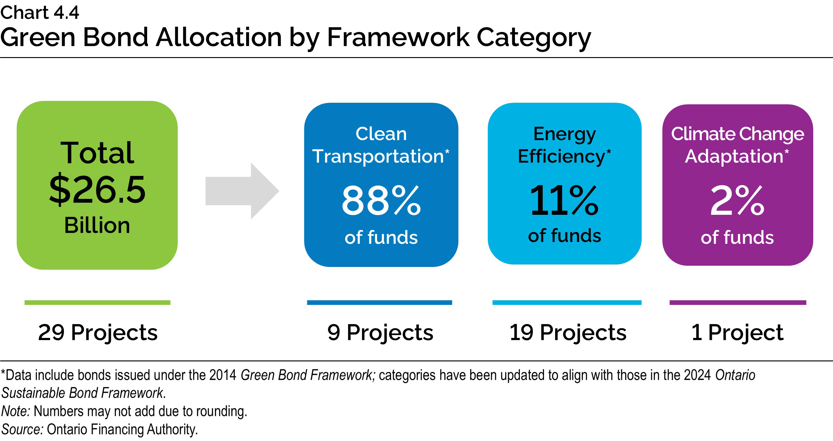 Chart 4.4: Green Bond Allocation by Framework Category