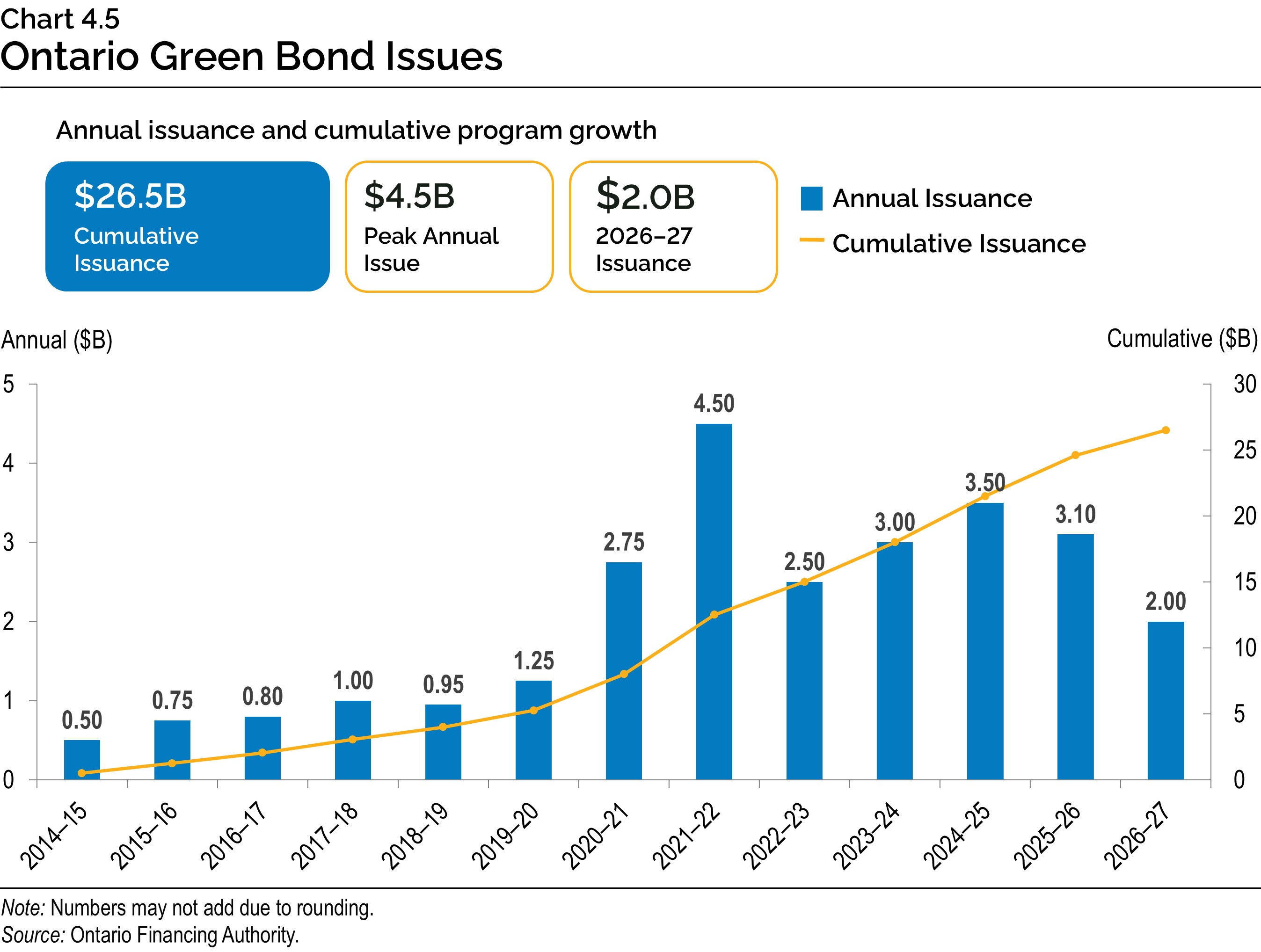 Chart 4.5: Ontario Green Bond Issues