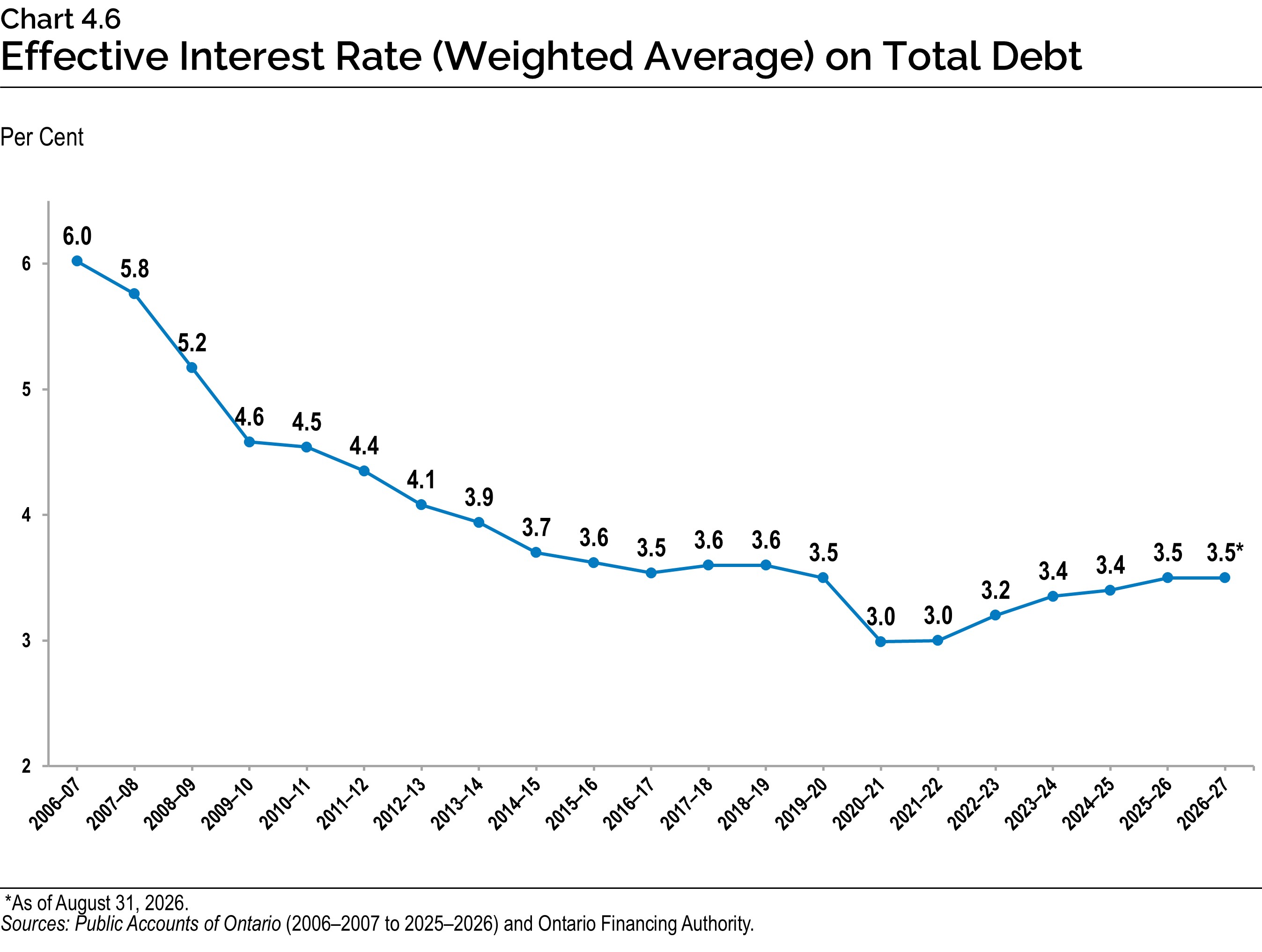 Chart 4.6: Effective Interest Rate (Weighted Average) on Total Debt