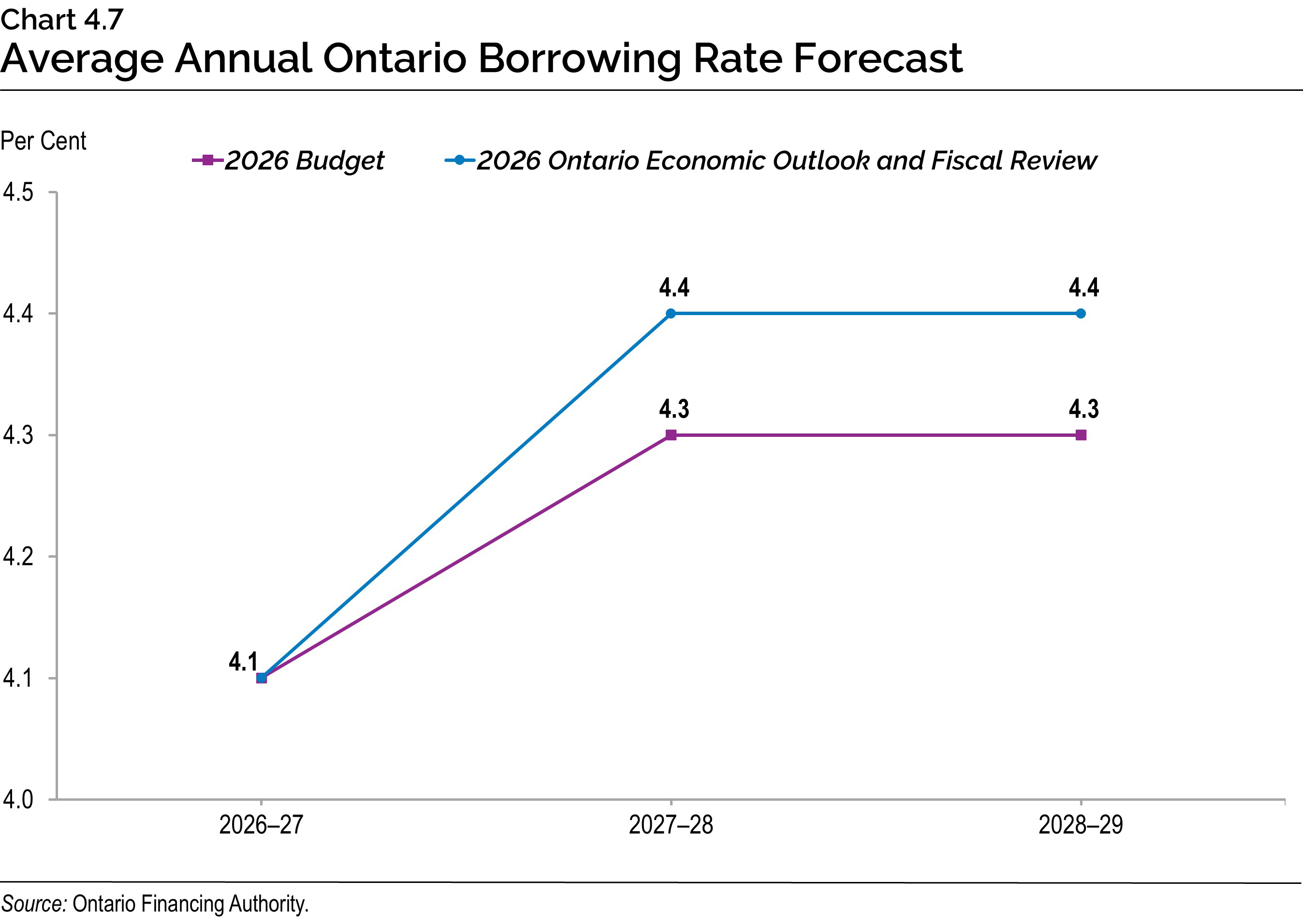 Chart 4.7: Average Annual Ontario Borrowing Rate Forecast