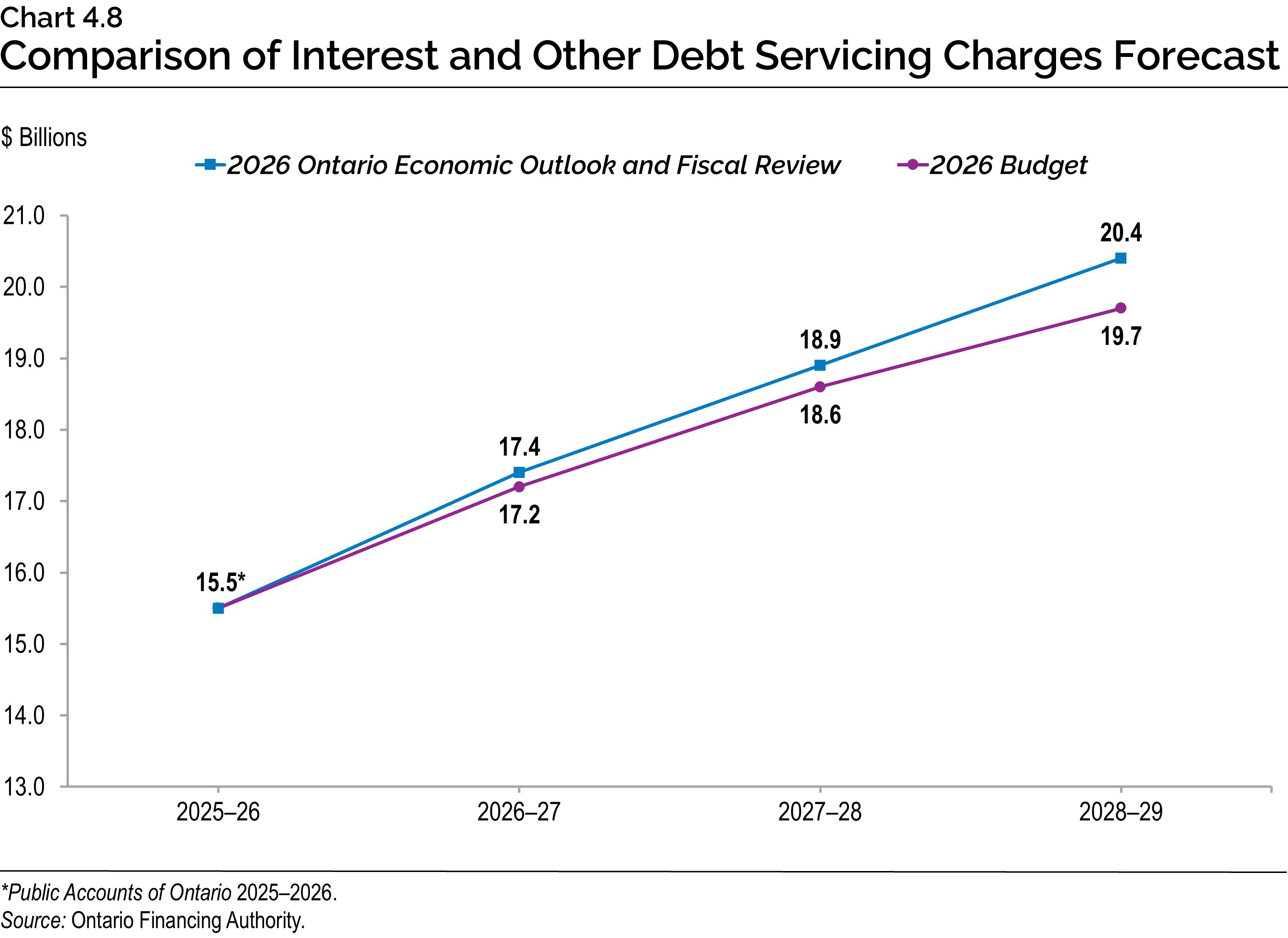 Chart 4.8: Comparison of Interest and Other Debt Servicing Charges Forecast