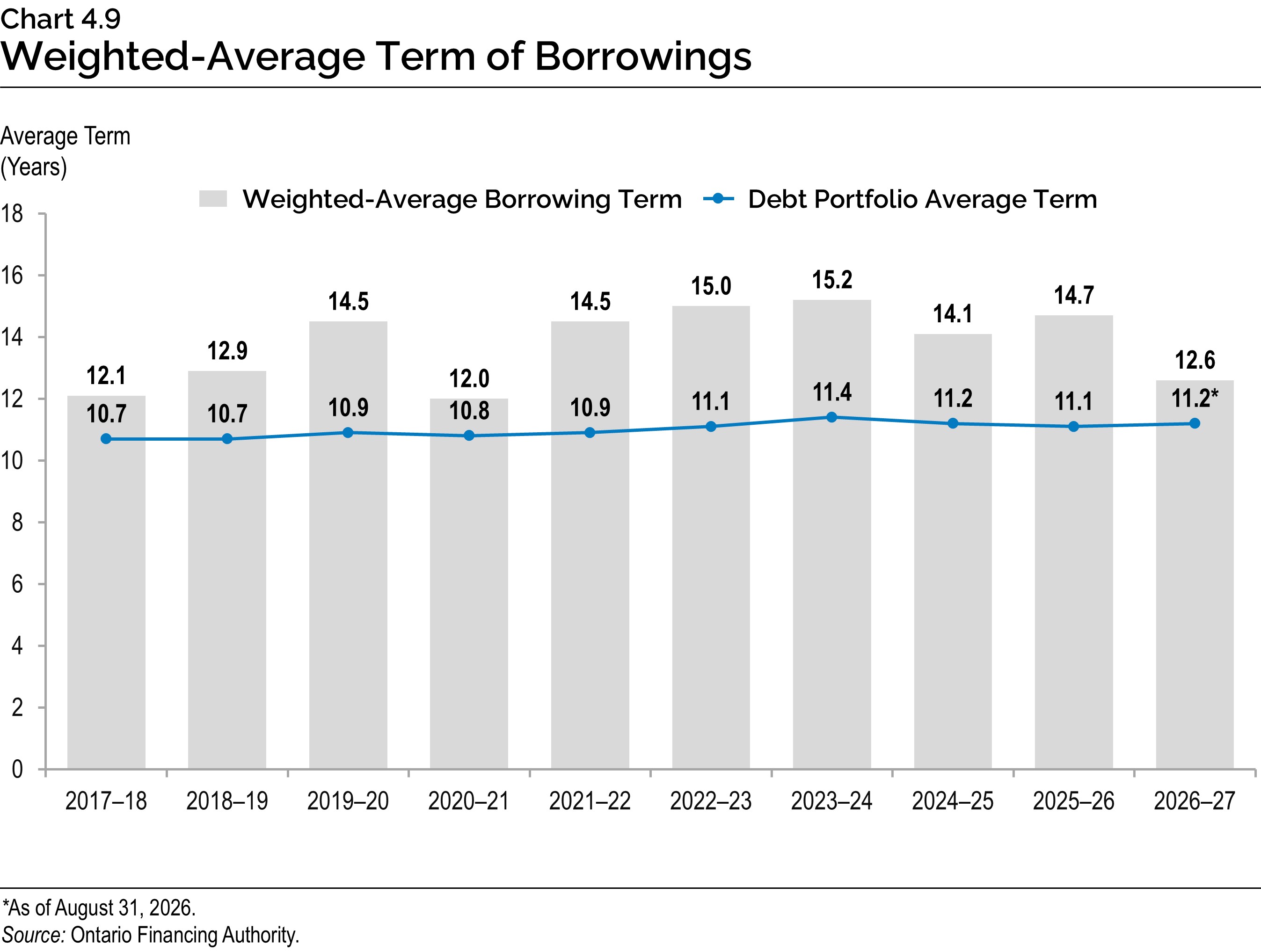 Chart 4.9: Weighted-Average Term of Borrowings
