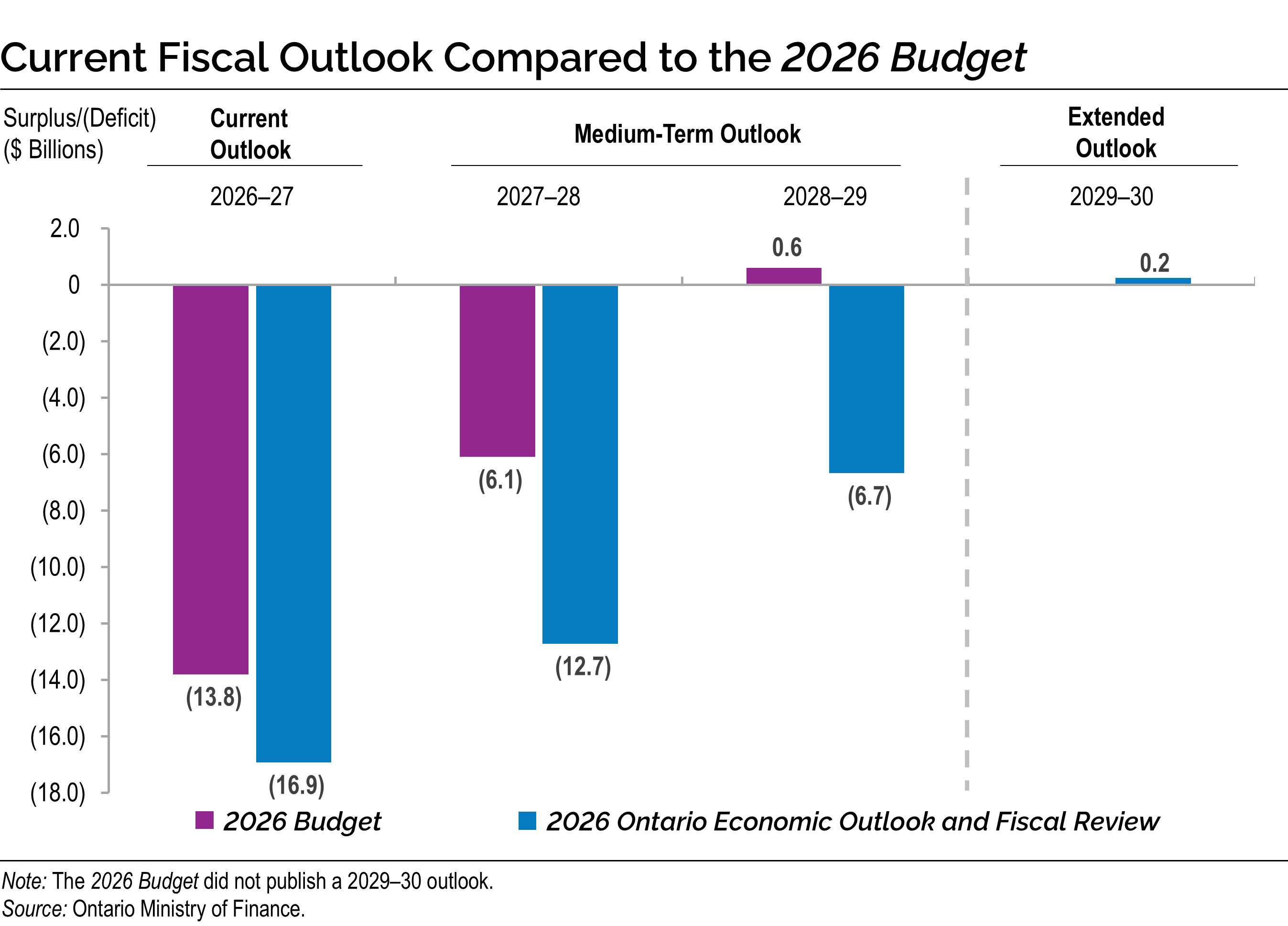 Current Fiscal Outlook Compared to the 2026 Budget
