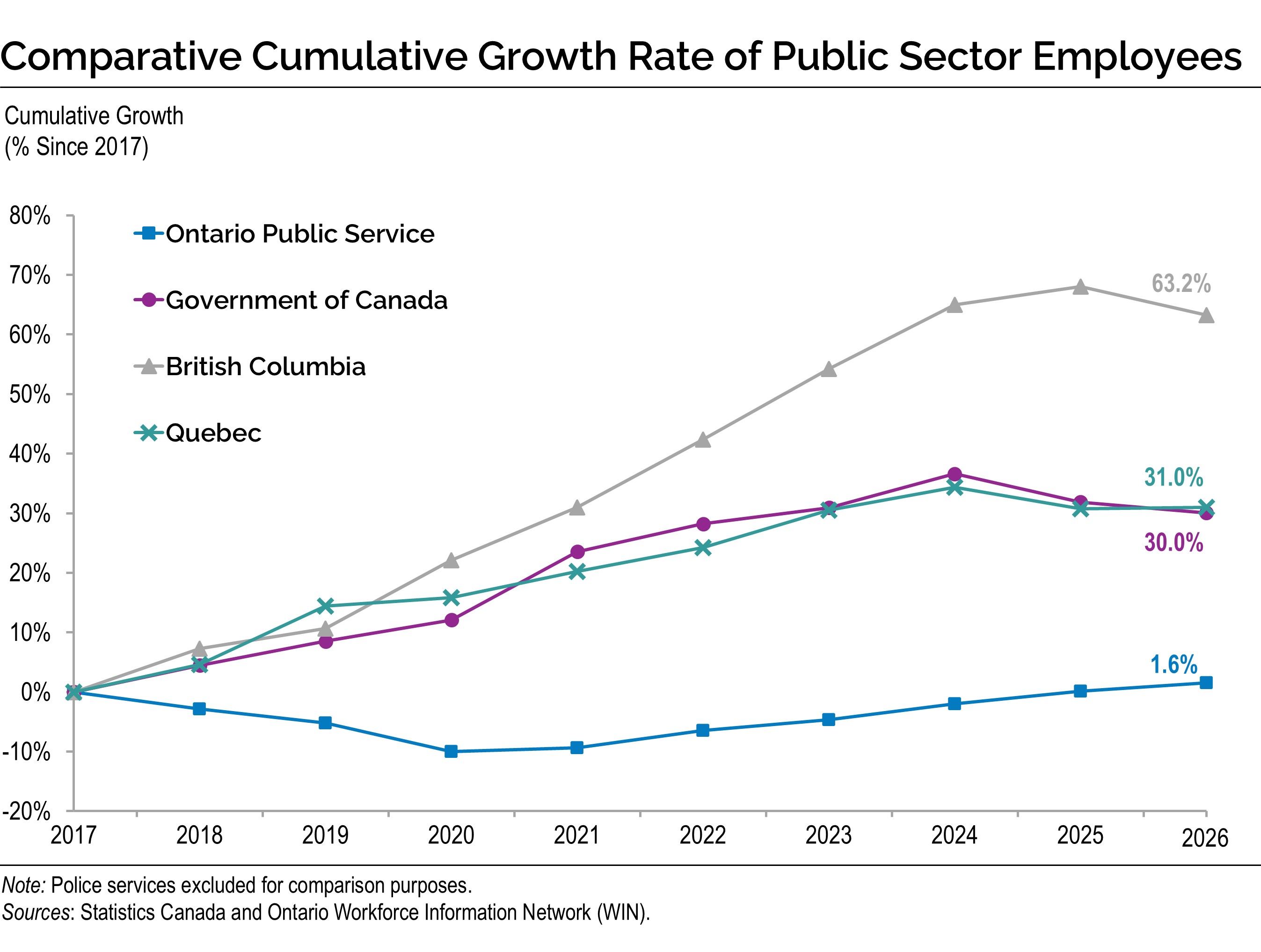 Comparative Cumulative Growth Rate of Public Sector Employees