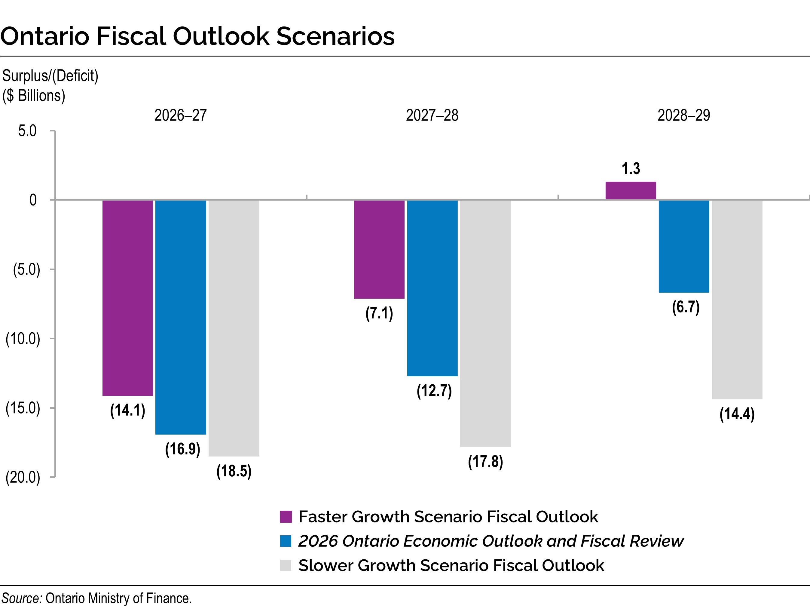 Ontario Fiscal Outlook Scenarios