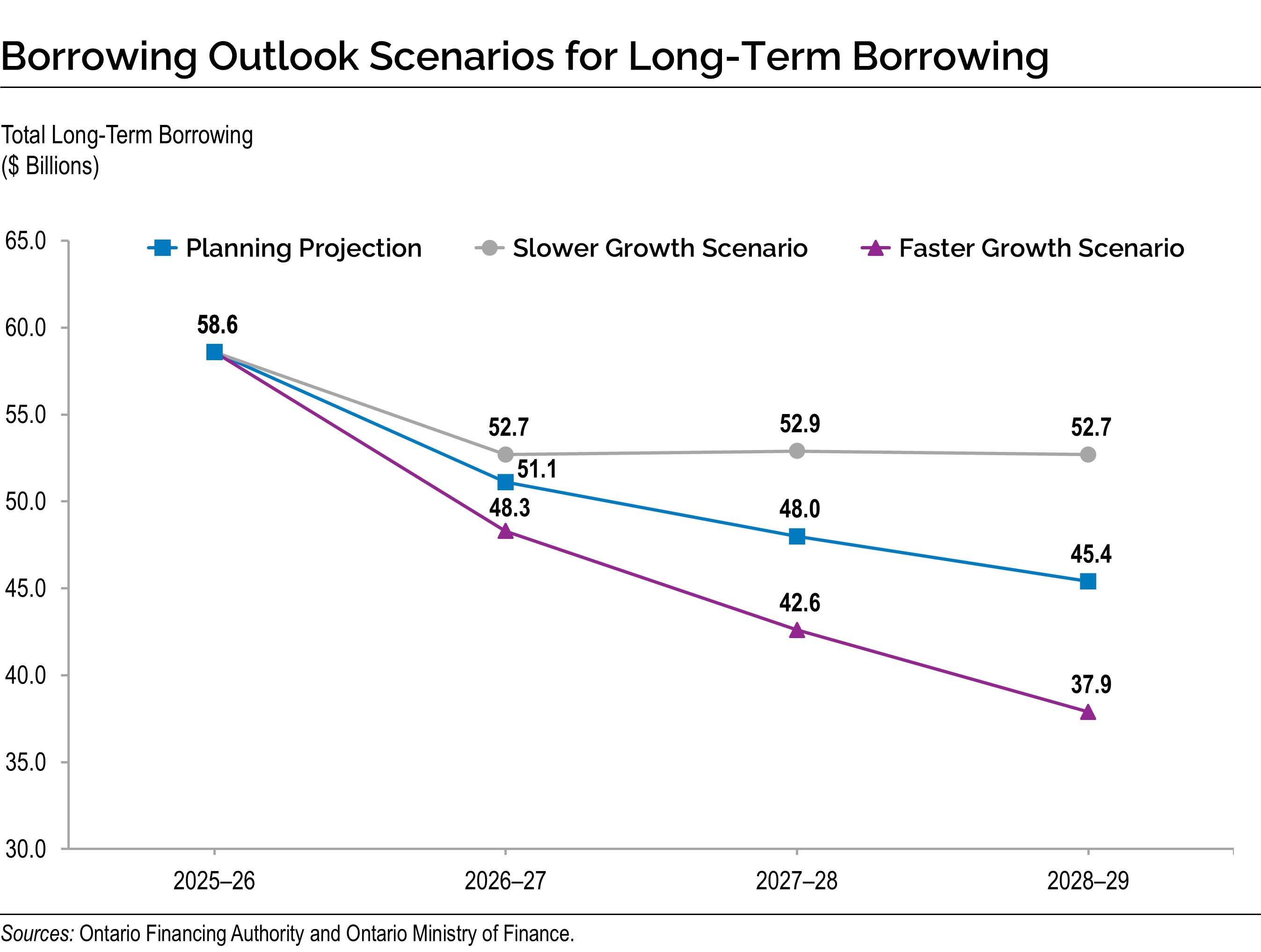 Borrowing Outlook Scenarios for Long-Term Borrowing