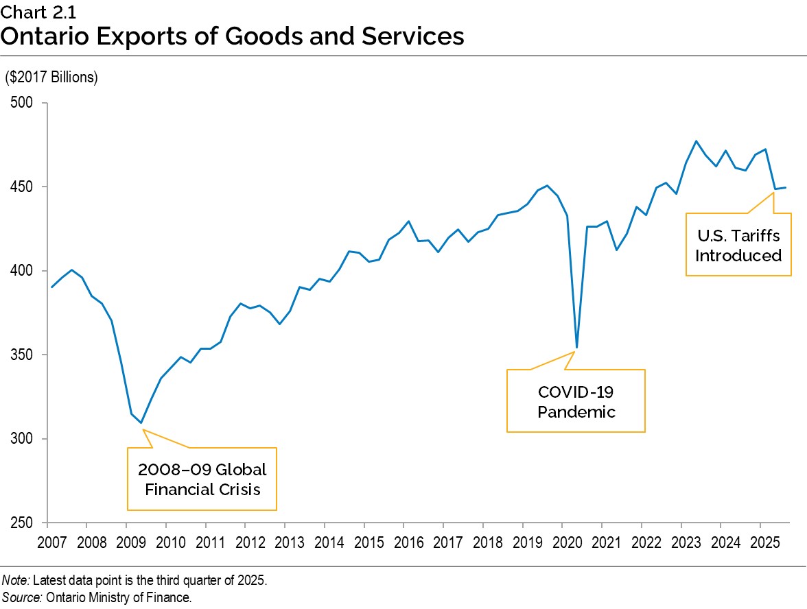 Chart 2.1: Ontario Exports of Goods and Services