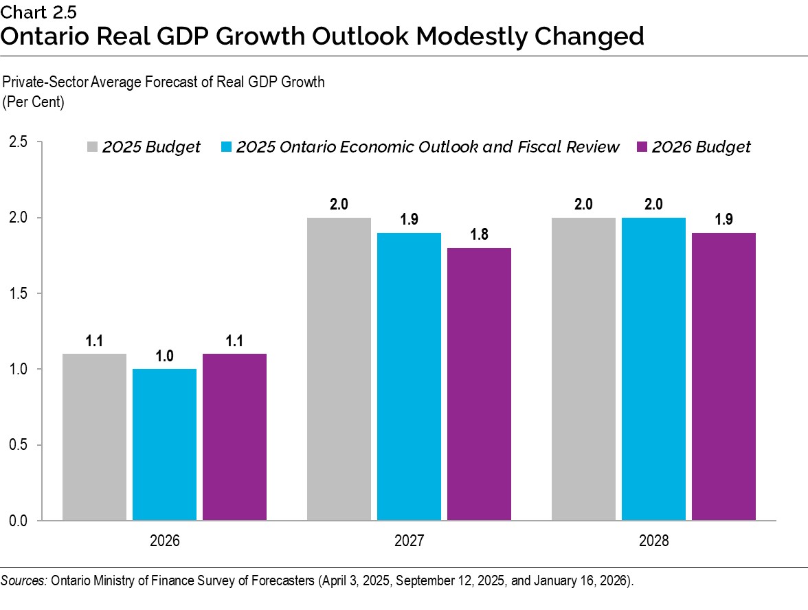 Chart 2.5: Ontario Real GDP Growth Outlook Modestly Changed