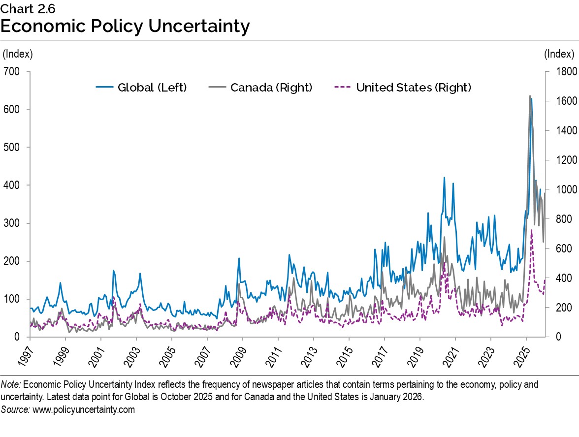 Chart 2.6: Economic Policy Uncertainty