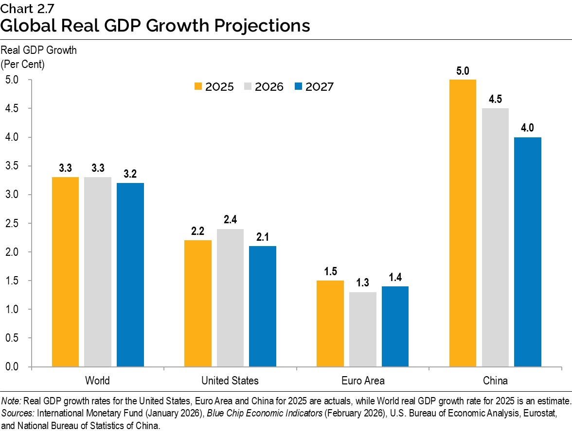 Chart 2.7: Global Real GDP Growth Projections