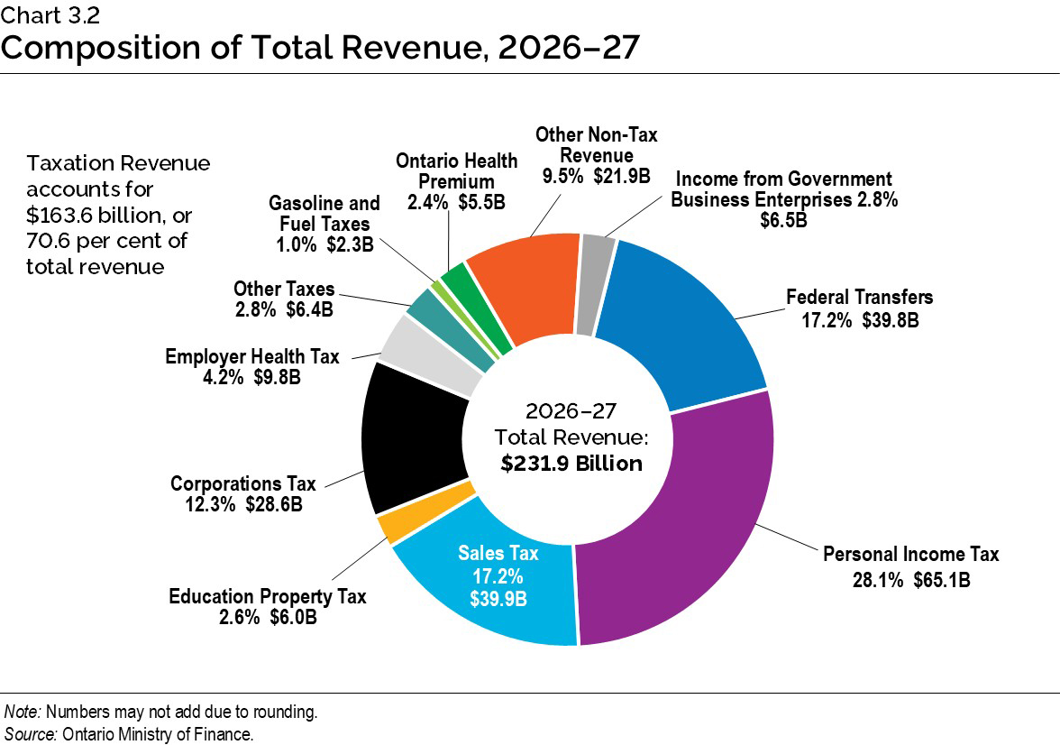 Chart 3.2: Composition of Total Revenue, 2026–27