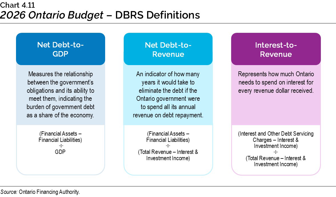 Chart 4.11: 2026 Ontario Budget – DBRS Definitions