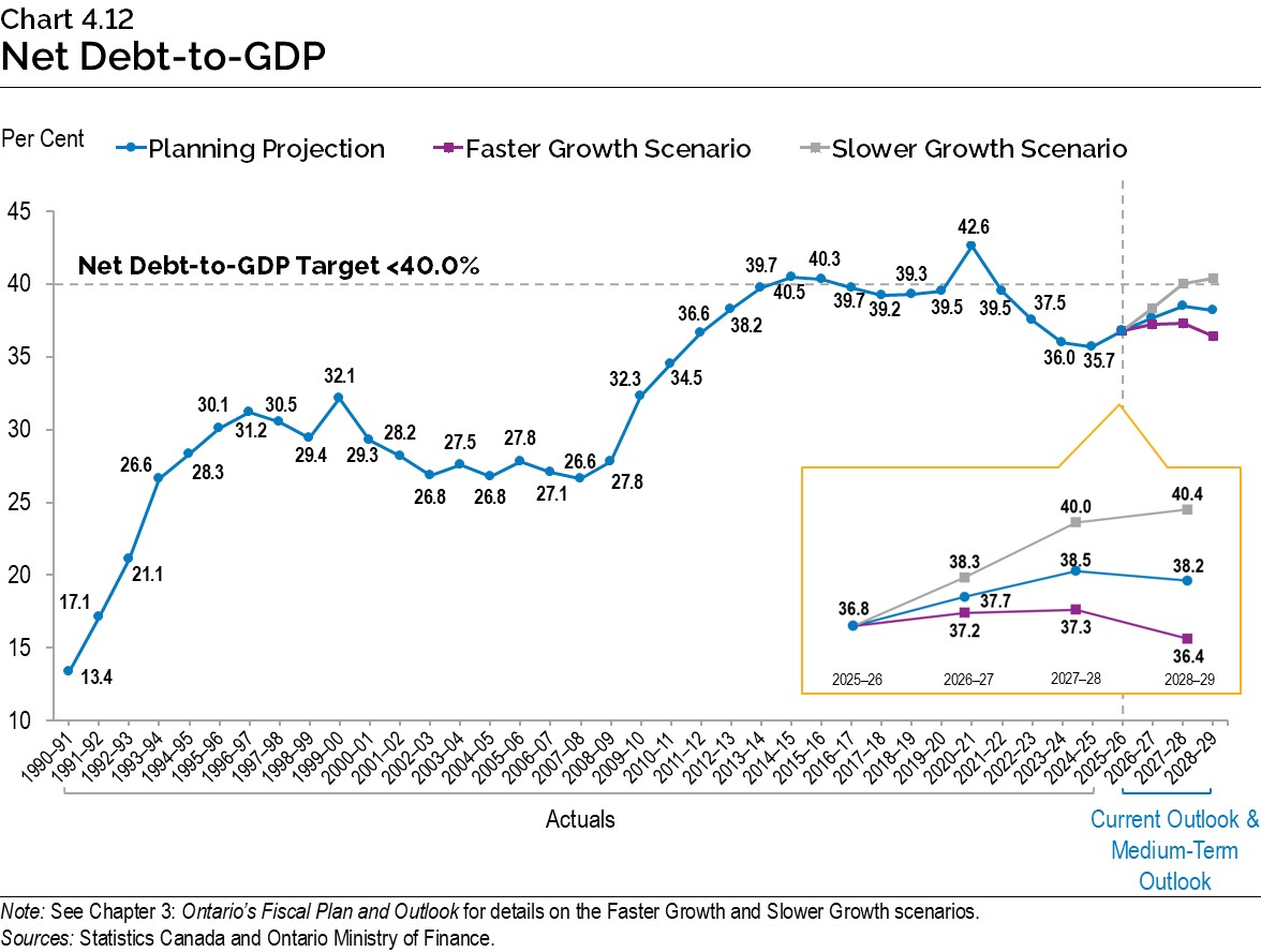 Chart 4.12: Net Debt-to-GDP
