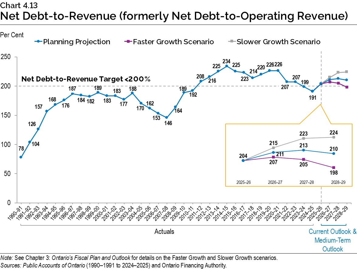 Chart 4.13: Net Debt-to-Revenue (formerly Net Debt-to-Operating Revenue)