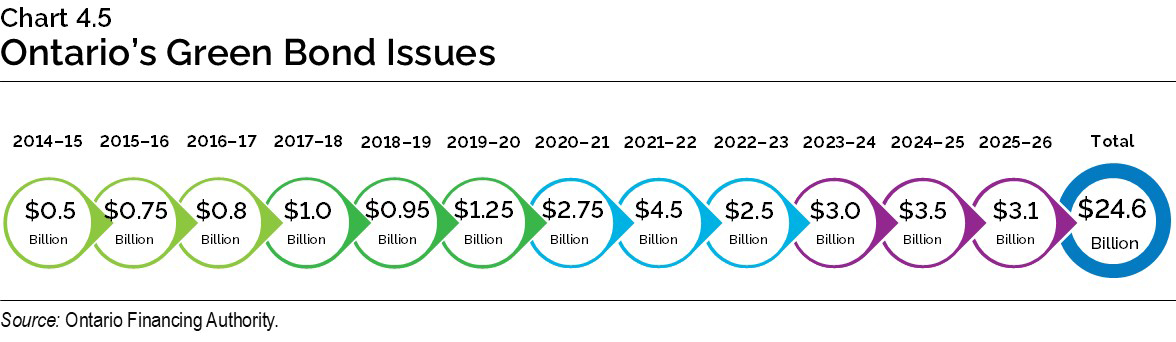 Chart 4.5: Ontario’s Green Bond Issues