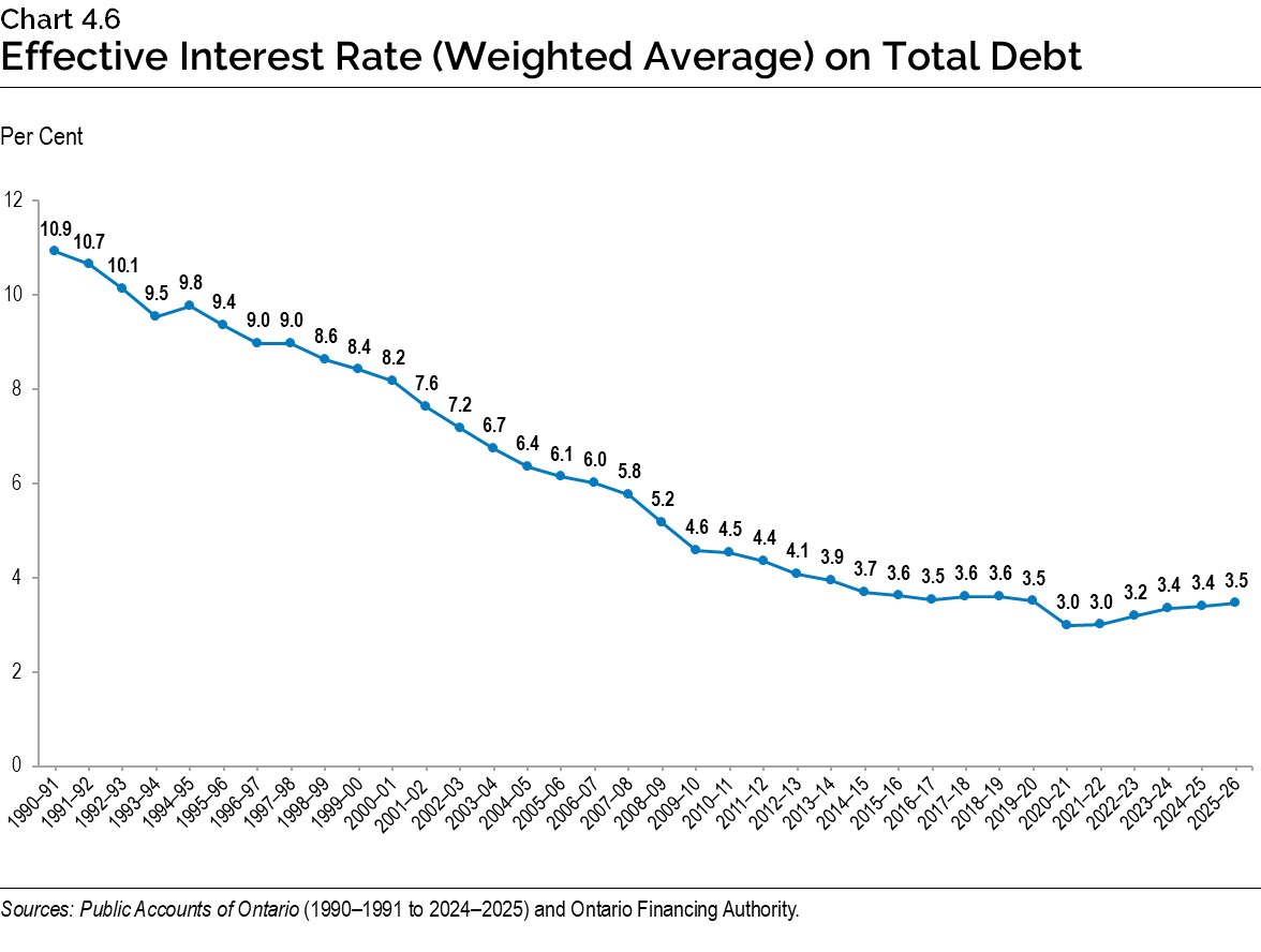 Chart 4.6: Effective Interest Rate (Weighted Average) on Total Debt