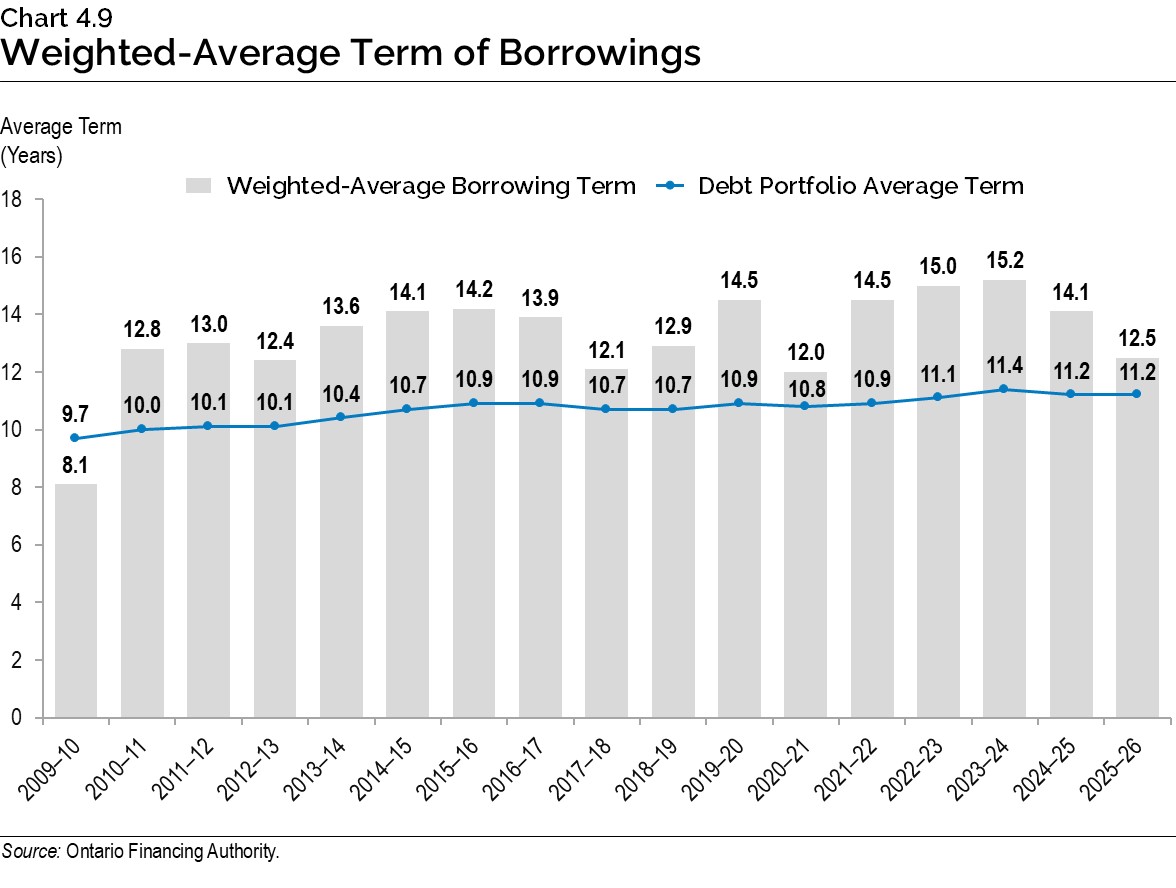 Chart 4.9: Weighted-Average Term of Borrowings