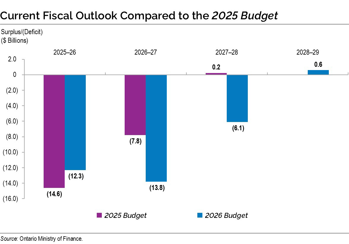 Current Fiscal Outlook Compared to the 2025 Budget