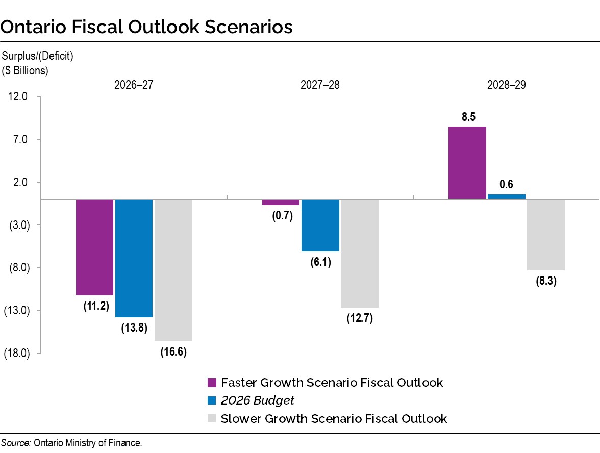 Ontario Fiscal Outlook Scenarios