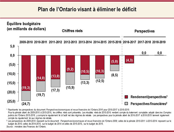 Plan de l'Ontario visant à éliminer le déficit