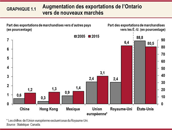 Graphique 1.1 : Augmentation des exportations de l’Ontario vers de nouveaux marchés