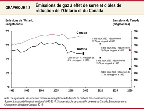 Graphique  1.2 : Émissions de gaz à effet de serre et cibles de réduction de l’Ontario et du Canada