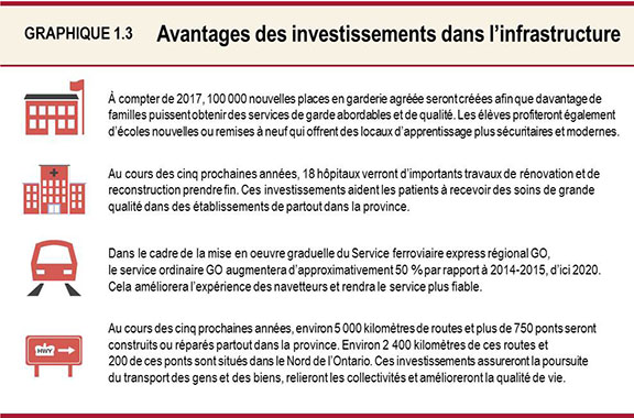 Graphique 1.3 : Avantages des investissements dans l’infrastructure