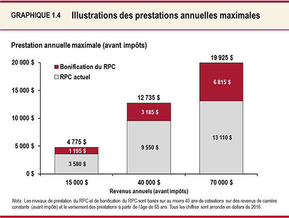 Graphique 1.4 : Illustrations des prestations annuelles maximales
