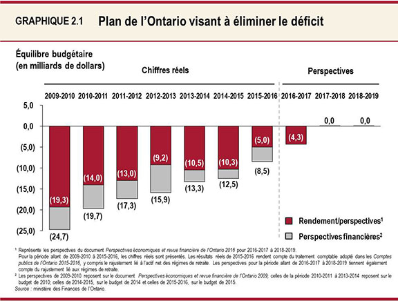 Graphique 2.1 : Plan de l’Ontario visant à éliminer le déficit