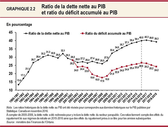 Graphique 2.2 : Ratio de la dette nette au PIB et ratio du déficit 
accumulé au PIB