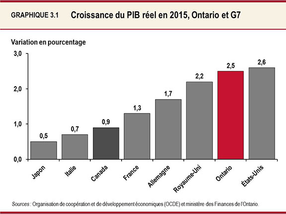 Graphique 3.1 : Croissance du PIB réel en 2015, Ontario et G7