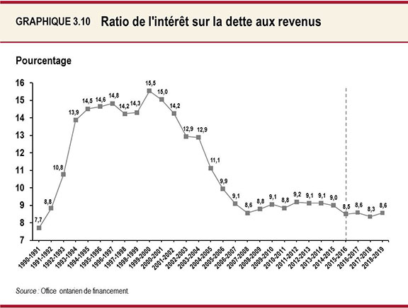 Graphique 3.10 : Ratio de l'intérêt sur la dette aux revenus