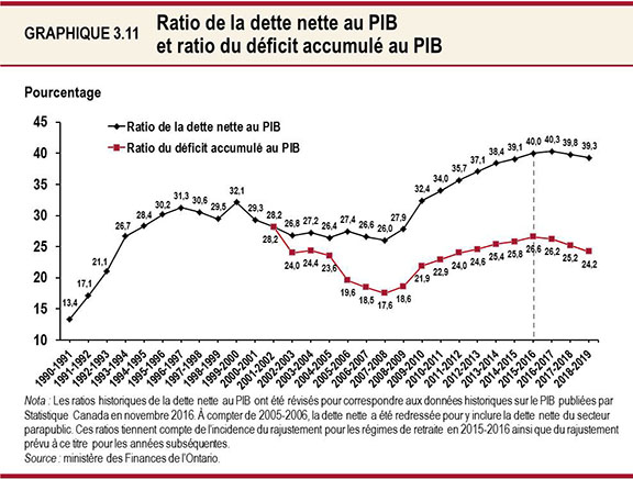 Graphique 3.11 : Ratio de la dette nette au PIB et ratio du déficit accumulé au PIB
