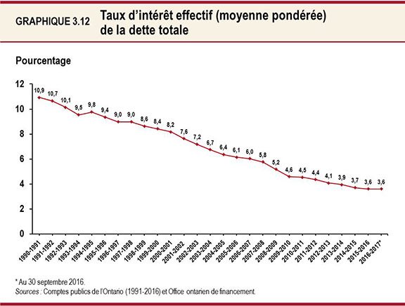 Graphique 3.12 : Taux d’intérêt effectif (moyenne pondérée)de la dette totale