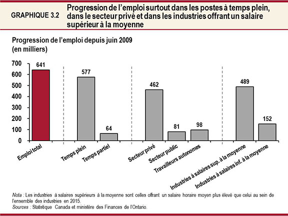 Graphique 3.2 : Progression de l’emploi surtout dans les postes à temps plein, dans le secteur privé et dans les industries offrant un salaire supérieur à la moyenne