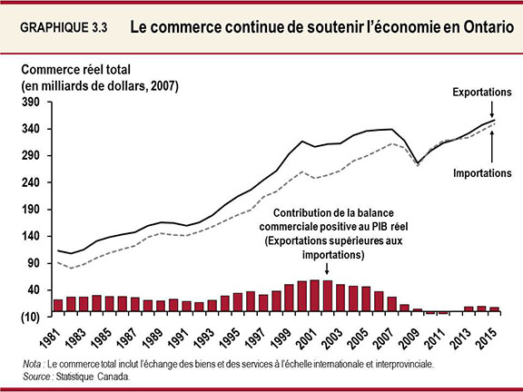 Graphique 3.3 : Le commerce continue de soutenir l’économie en Ontario