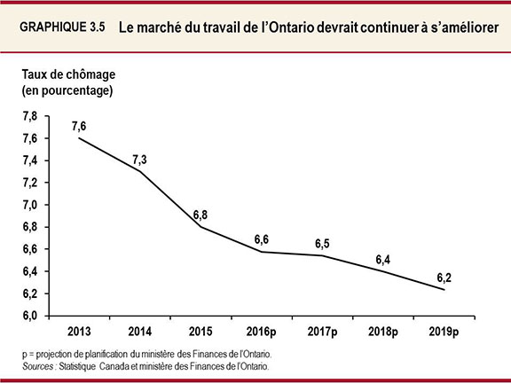 Graphique 3.5 : Le marché du travail de l’Ontario devrait continuer à s’améliorer