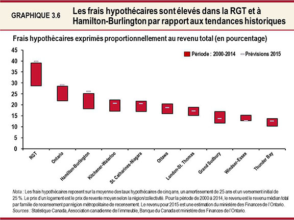 Graphique 3.6 : Les frais hypothécaires sont élevés dans la RGT et à Hamilton-Burlington par rapport aux tendances historiques