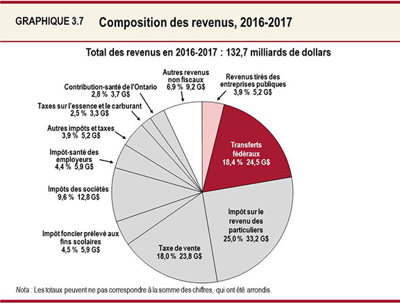 Graphique 3.7 :Composition des revenus, 2016-2017