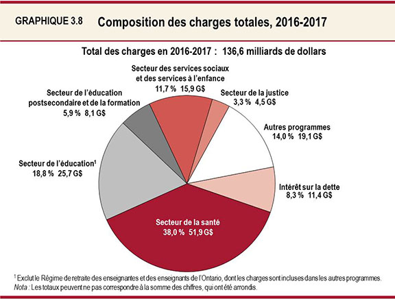 Graphique 3.8 :Composition des charges totales, 2016-2017