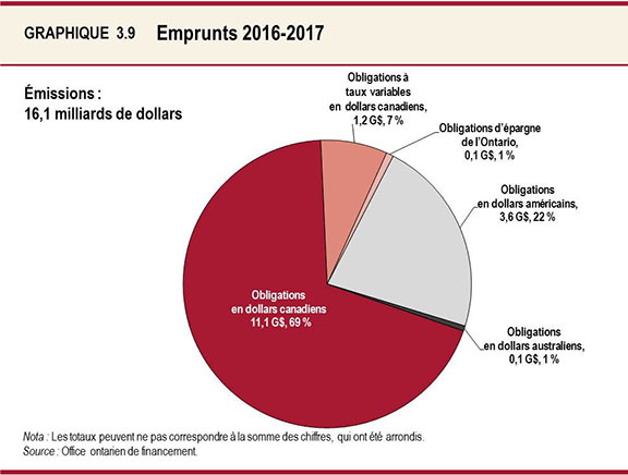 Graphique 3.9 : Emprunts 2016-2017