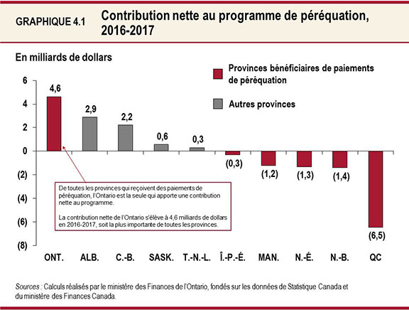 Graphique 4.1 : Contribution nette au programme de péréquation, 2016-2017
