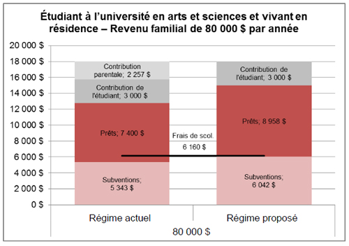 Étudiant à l’université en arts et sciences et vivant en residence – Revenu familial de 80 000 $ par année
