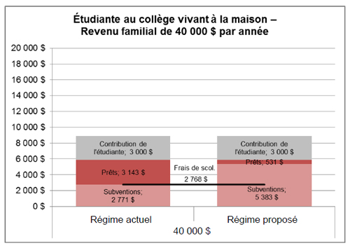 Étudiante au collège vivant à la maison – Revenu  familial de 40 000 $ par année